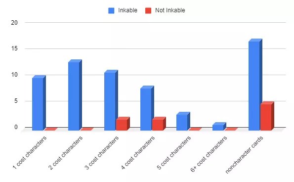 Distribution chart of Common characters by cost