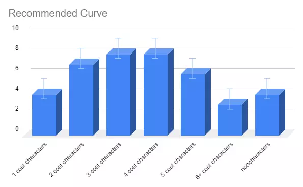 Recommended card cost curve